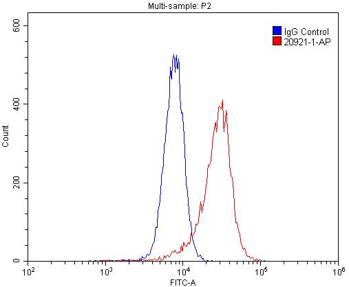 Flow cytometry (FC) experiment of HL-60 cells using PTAFR Polyclonal antibody (20921-1-AP)
