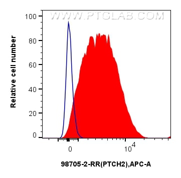 Flow cytometry (FC) experiment of SH-SY5Y cells using Anti-Human PTCH2 Rabbit Recombinant Antibody (98705-2-RR)