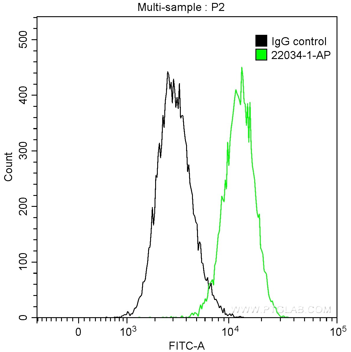 Flow cytometry (FC) experiment of HeLa cells using PTEN Polyclonal antibody (22034-1-AP)