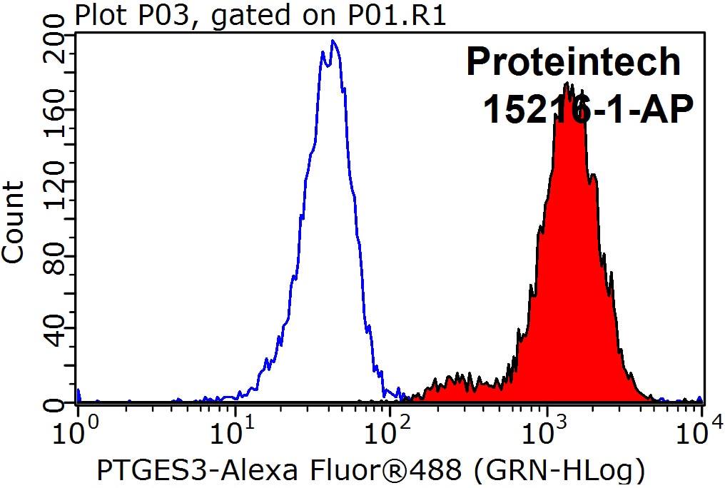 Flow cytometry (FC) experiment of HeLa cells using PTGES3 Polyclonal antibody (15216-1-AP)