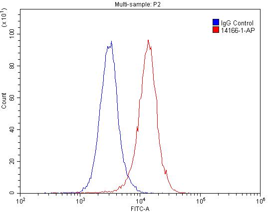 Flow cytometry (FC) experiment of BxPC-3 cells using PTH2R Polyclonal antibody (14166-1-AP)