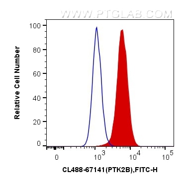 Flow cytometry (FC) experiment of Jurkat cells using CoraLite® Plus 488-conjugated PTK2B Monoclonal ant (CL488-67141)