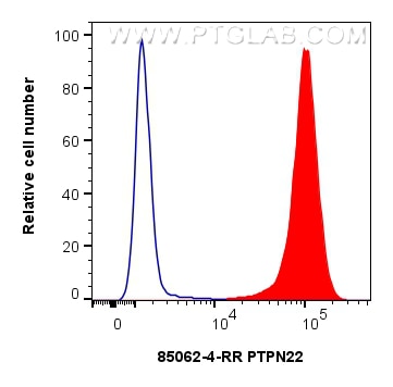 Flow cytometry (FC) experiment of Jurkat cells using PTPN22 Recombinant antibody (85062-4-RR)