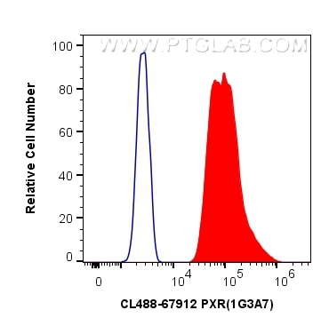 Flow cytometry (FC) experiment of MCF-7 cells using CoraLite® Plus 488-conjugated PXR Monoclonal antib (CL488-67912)