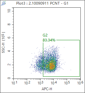 Flow cytometry (FC) experiment of Hela cells using Pericentrin Monoclonal antibody (60919-1-Ig)