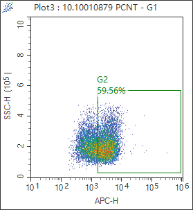 Flow cytometry (FC) experiment of Hela cells using Pericentrin Monoclonal antibody (60919-2-Ig)