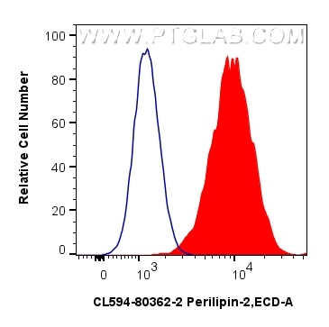 Flow cytometry (FC) experiment of HepG2 cells using CoraLite®594-conjugated Perilipin-2 Recombinant mo (CL594-80362-2)