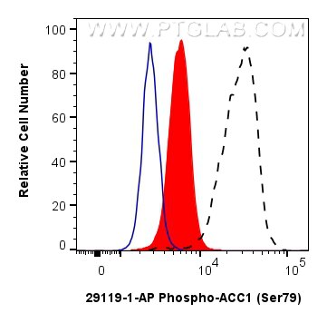 Flow cytometry (FC) experiment of NIH/3T3 cells using Phospho-ACC1 (Ser79) Polyclonal antibody (29119-1-AP)