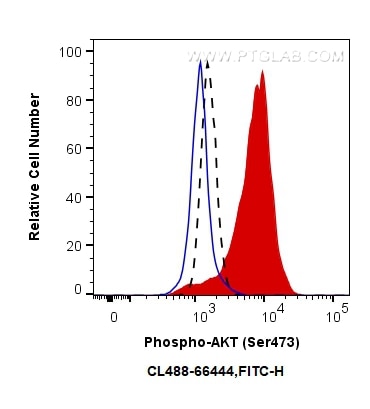 Flow cytometry (FC) experiment of PC-3 cells using CoraLite® Plus 488-conjugated Phospho-AKT (Ser473) (CL488-66444)