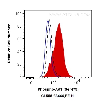 Flow cytometry (FC) experiment of PC-3 cells using CoraLite®555-conjugated Phospho-AKT (Ser473) Monoc (CL555-66444)
