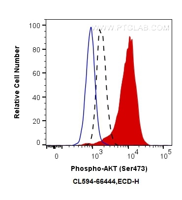 Flow cytometry (FC) experiment of PC-3 cells using CoraLite®594-conjugated Phospho-AKT (Ser473) Monoc (CL594-66444)