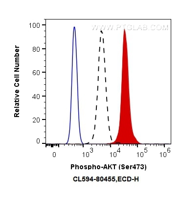 Flow cytometry (FC) experiment of HEK-293 cells using CoraLite®594-conjugated Phospho-AKT (Ser473) Recom (CL594-80455)