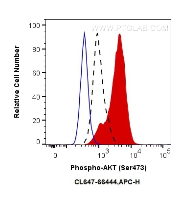 Flow cytometry (FC) experiment of PC-3 cells using CoraLite® Plus 647-conjugated Phospho-AKT (Ser473) (CL647-66444)