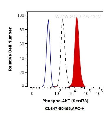 Flow cytometry (FC) experiment of HEK-293 cells using CoraLite® Plus 647-conjugated Phospho-AKT (Ser473) (CL647-80455)