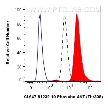 Flow cytometry (FC) experiment of HeLa cells using CoraLite® Plus 647-conjugated Phospho-AKT (Thr308) (CL647-81232-10)