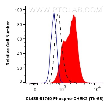 Flow cytometry (FC) experiment of PC-3 cells using CoraLite® Plus 488-conjugated Phospho-CHEK2 (Thr68 (CL488-81740)