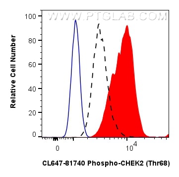 Flow cytometry (FC) experiment of PC-3 cells using CoraLite® Plus 647-conjugated Phospho-CHEK2 (Thr68 (CL647-81740)