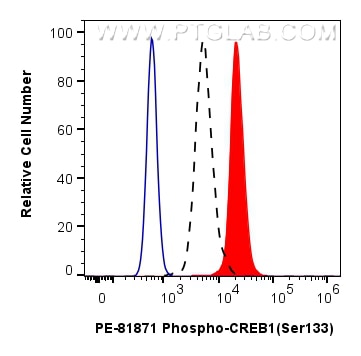 FC experiment of HEK-293 using PE-81871