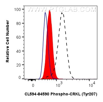Flow cytometry (FC) experiment of K-562 cells using CoraLite®594-conjugated Phospho-CRKL (Tyr207) Reco (CL594-84590)