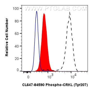 Flow cytometry (FC) experiment of K-562 cells using CoraLite® Plus 647-conjugated Phospho-CRKL (Tyr207 (CL647-84590)