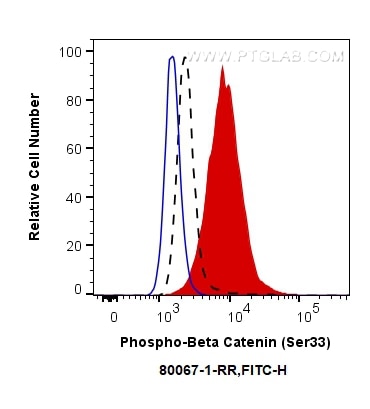 Flow cytometry (FC) experiment of PC-3 cells using Phospho-Beta Catenin (Ser33) Recombinant antibody (80067-1-RR)