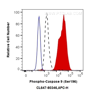 Flow cytometry (FC) experiment of HEK-293 cells using CoraLite® Plus 647-conjugated Phospho-Caspase 9 (S (CL647-80346)