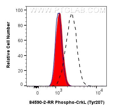 Flow cytometry (FC) experiment of NIH/3T3 cells using Phospho-CrkL (Tyr207) Recombinant monoclonal antib (84590-2-RR)