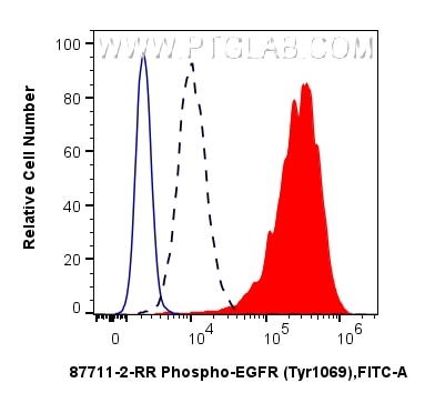 FC experiment of A431 using 87711-2-RR (same clone as 87711-2-PBS) Flow cytometry (FC) experiment of A431 cells using Phospho-EGFR (Tyr1069) Recombinant monoclonal anti (87711-2-RR)