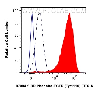 Flow cytometry (FC) experiment of A431 cells using Phospho-EGFR (Tyr1110) Recombinant monoclonal anti (87084-2-RR)