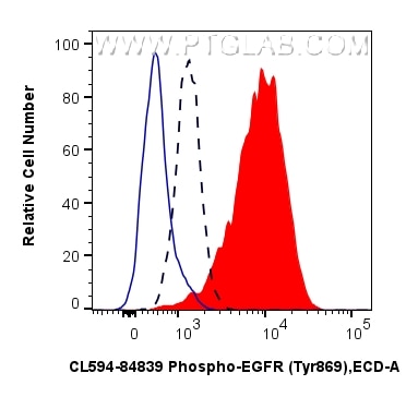 FC experiment of A431 using CL594-84839 Flow cytometry (FC) experiment of A431 cells using CoraLite®594-conjugated Phospho-EGFR (Tyr869) Reco (CL594-84839)