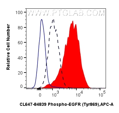 FC experiment of A431 using CL647-84839 Flow cytometry (FC) experiment of A431 cells using CoraLite® Plus 647-conjugated Phospho-EGFR (Tyr869 (CL647-84839)