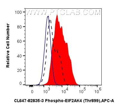 Flow cytometry (FC) experiment of NIH/3T3 cells using CoraLite® Plus 647-conjugated Phospho-EIF2AK4 (Thr (CL647-82835-3)