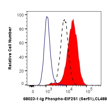 Flow cytometry (FC) experiment of PC-3 cells using Phospho-EIF2S1 (Ser51) Monoclonal antibody (68023-1-Ig)