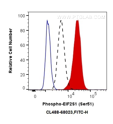 Flow cytometry (FC) experiment of PC-3 cells using CoraLite® Plus 488-conjugated Phospho-EIF2S1 (Ser5 (CL488-68023)