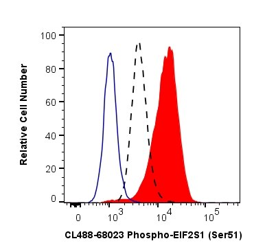 Flow cytometry (FC) experiment of PC-3 cells using CoraLite® Plus 488-conjugated Phospho-EIF2S1 (Ser5 (CL488-68023)