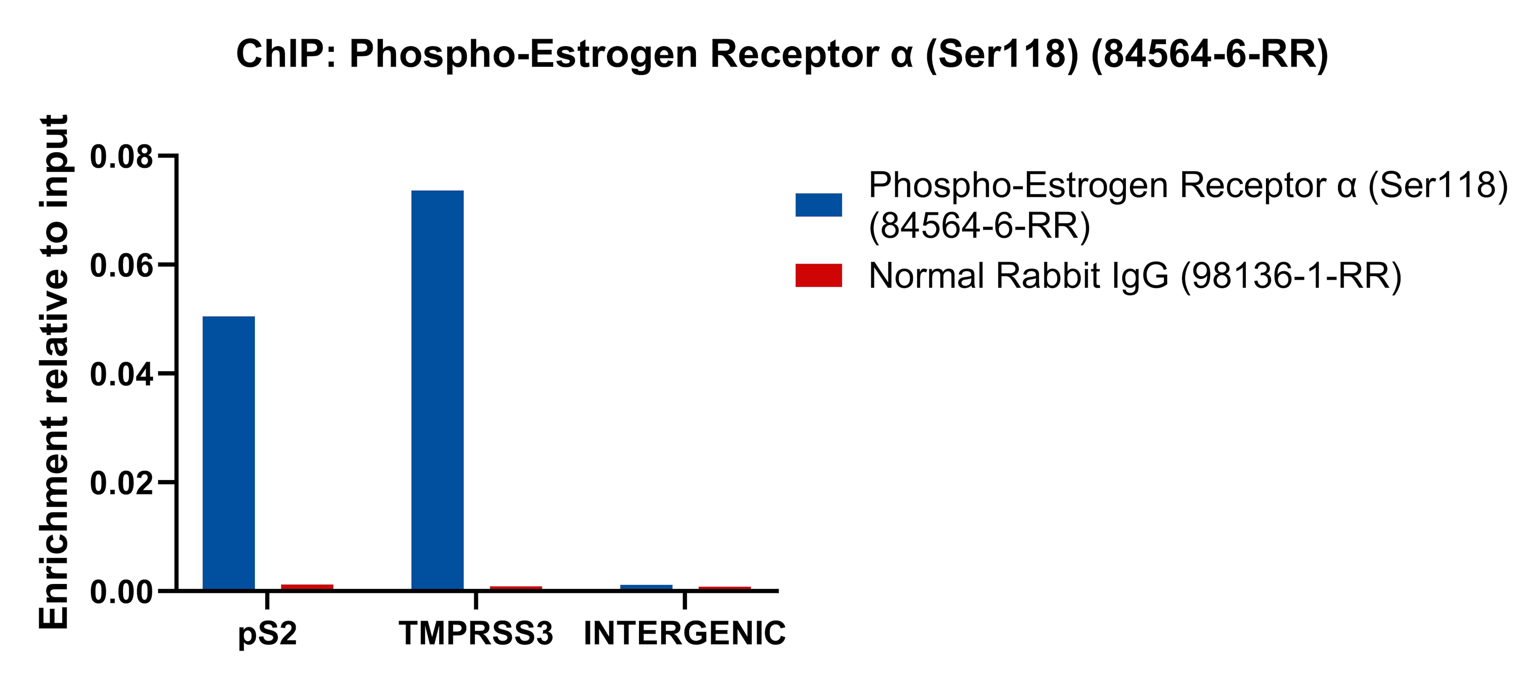 ChIP experiment of MCF-7 cells using Phospho-Estrogen Receptor α (Ser118) Recombinant m (84564-6-RR)