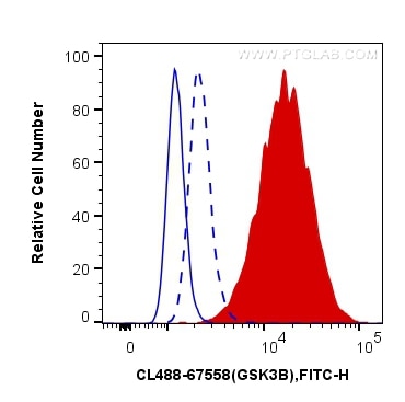 Flow cytometry (FC) experiment of PC-3 cells using CoraLite® Plus 488-conjugated Phospho-GSK3B (Ser9) (CL488-67558)