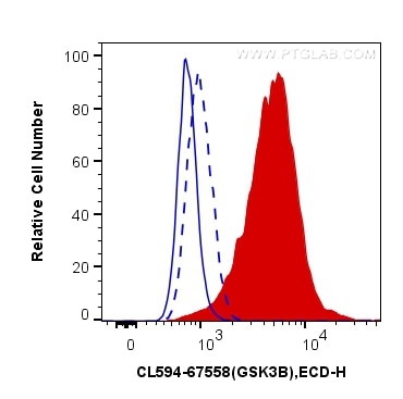 Flow cytometry (FC) experiment of PC-3 cells using CoraLite®594-conjugated Phospho-GSK3B (Ser9) Monoc (CL594-67558)