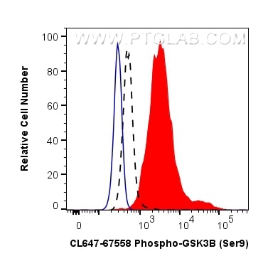 Flow cytometry (FC) experiment of PC-3 cells using CoraLite® Plus 647-conjugated Phospho-GSK3B (Ser9) (CL647-67558)