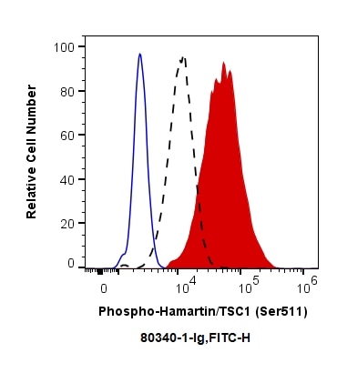 Flow cytometry (FC) experiment of Hela cells using Phospho-Hamartin/TSC1 (Ser511) Recombinant antibod (80340-1-RR)