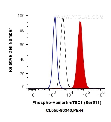 Flow cytometry (FC) experiment of HeLa cells using CoraLite®555-conjugated Phospho-Hamartin/TSC1 (Ser (CL555-80340)