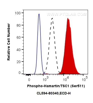 FC experiment of HeLa using CL594-80340