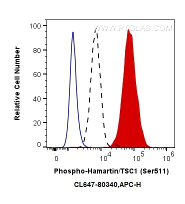 FC experiment of HeLa using CL647-80340