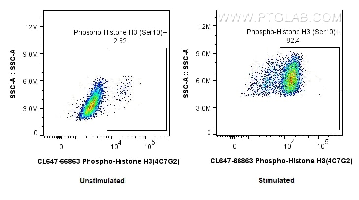 Flow cytometry (FC) experiment of HeLa cells using CoraLite® Plus 647-conjugated Phospho-Histone H3 ( (CL647-66863)