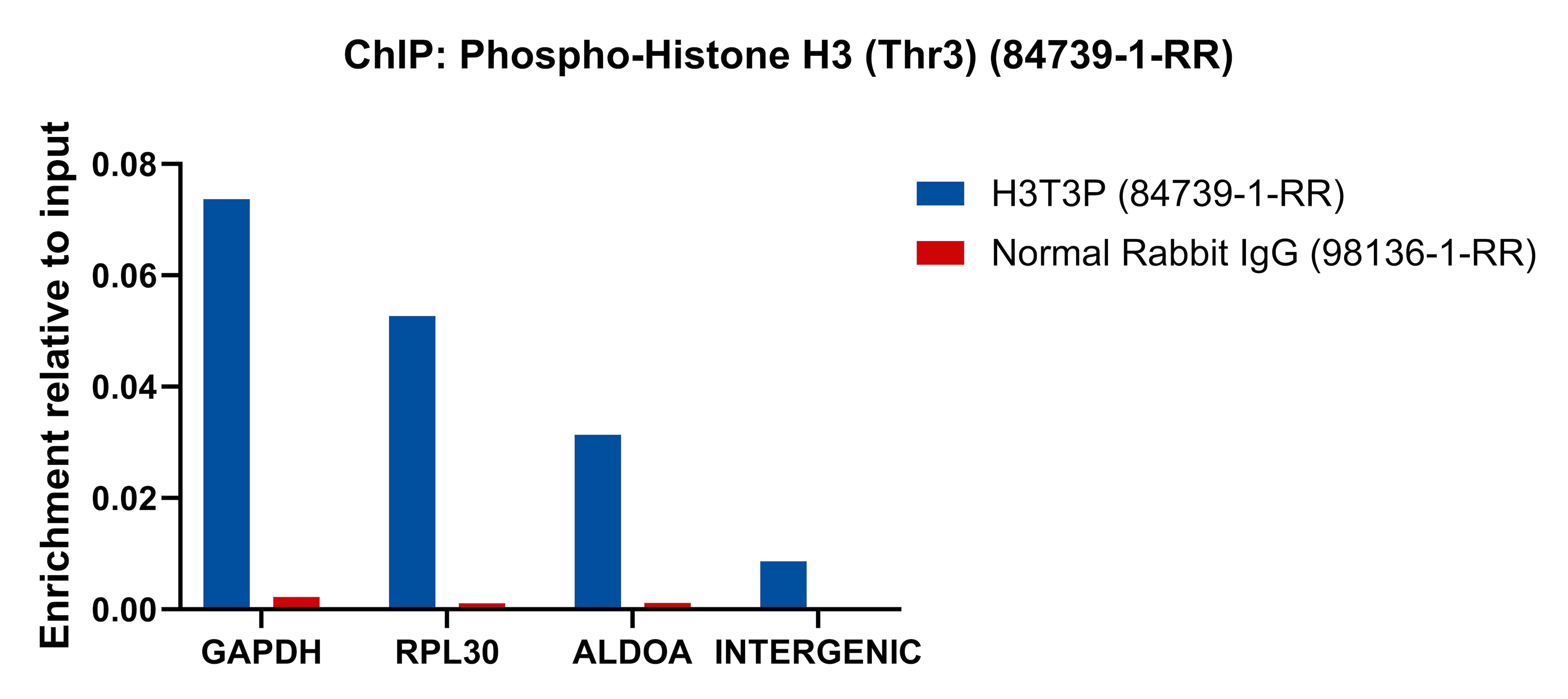 ChIP experiment of HeLa cells using Phospho-Histone H3 (Thr3) Recombinant antibody (84739-1-RR)