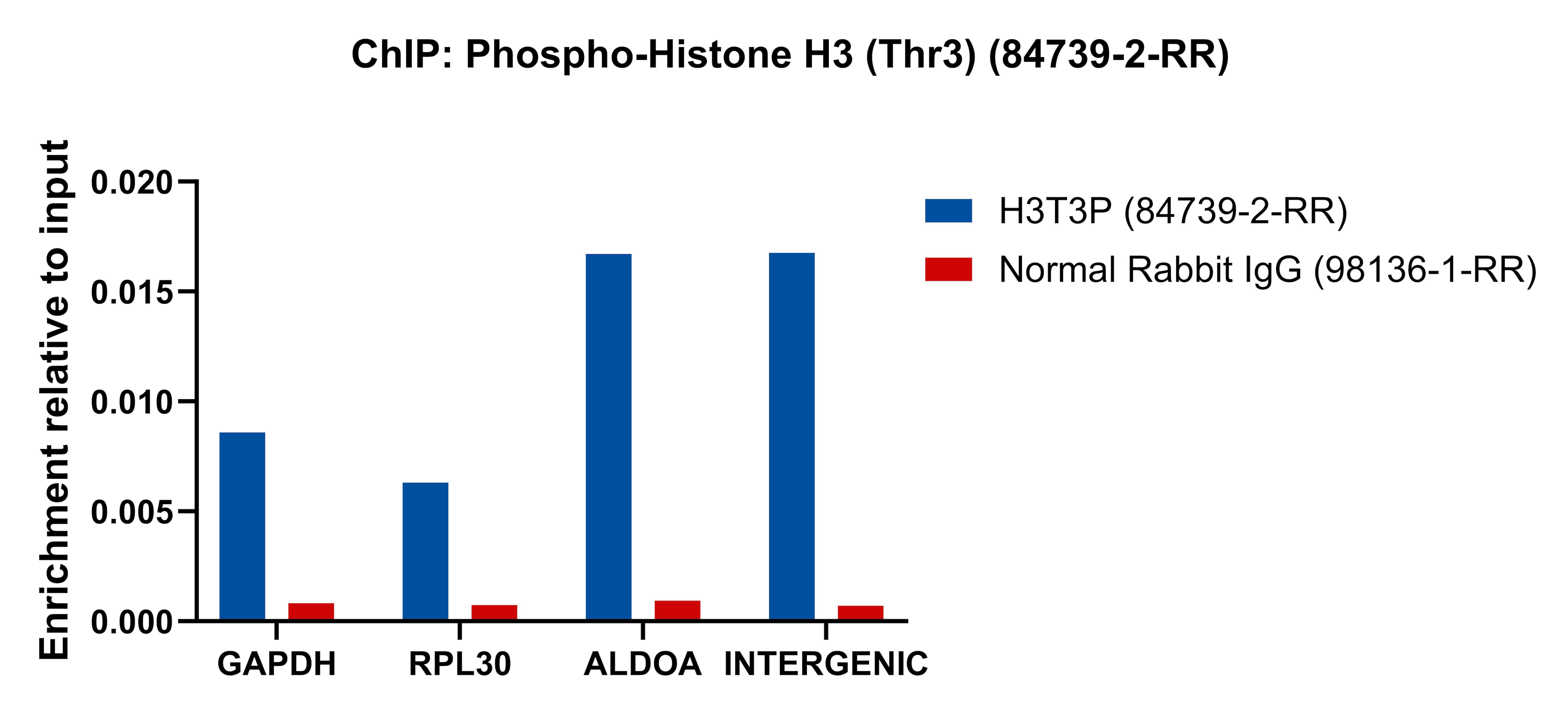 ChIP experiment of HeLa cells using Phospho-Histone H3 (Thr3) Recombinant monoclonal a (84739-2-RR)