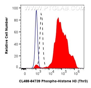 Flow cytometry (FC) experiment of HeLa cells using CoraLite® Plus 488-conjugated Phospho-Histone H3 ( (CL488-84739)