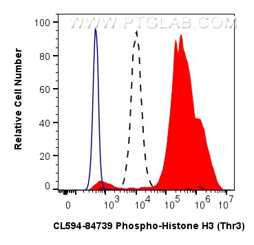 Flow cytometry (FC) experiment of HeLa cells using CoraLite®594-conjugated Phospho-Histone H3 (Thr3)  (CL594-84739)