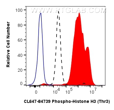 Flow cytometry (FC) experiment of HeLa cells using CoraLite® Plus 647-conjugated Phospho-Histone H3 ( (CL647-84739)