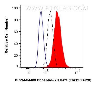 Flow cytometry (FC) experiment of HT-29 cells using CoraLite®594-conjugated Phospho-IkB Beta (Thr19/Se (CL594-84403)